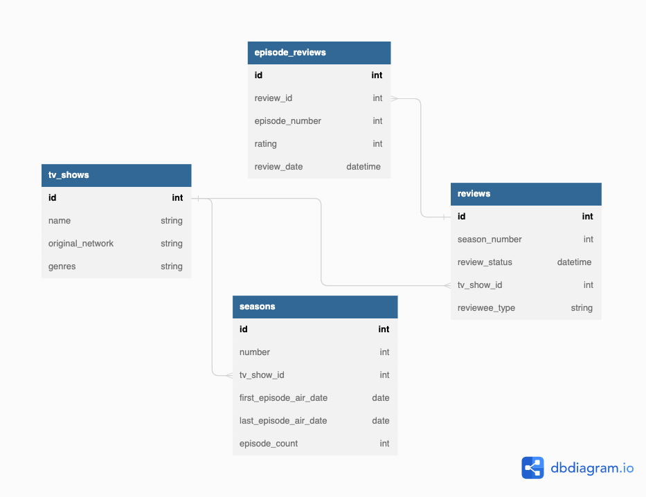 Database schema layout - Snapsheet